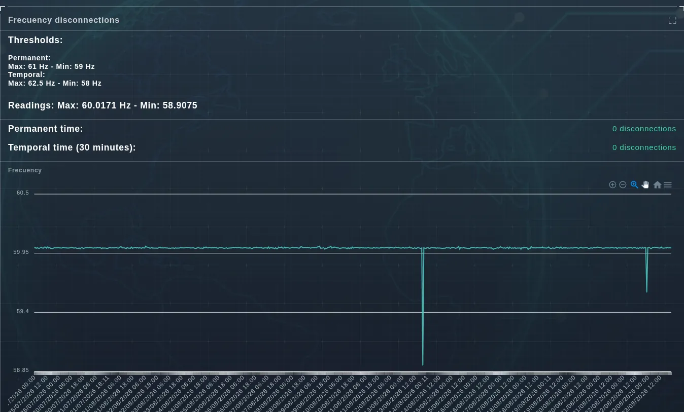 Desconexiones por frecuencia con umbrales de 59 a 61 Hz