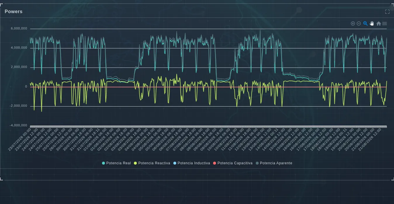 Potencia real, reactiva, inductiva, capacitiva y aparente en el periodo