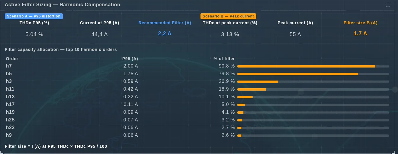 Dimensionamiento de filtros activos de EVA-Smart AI con dos escenarios y reparto por orden armónico