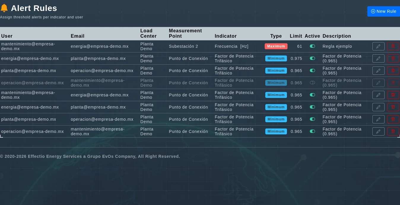Reglas de alerta de EVA-Smart AI por indicador, punto de medición, tipo y límite