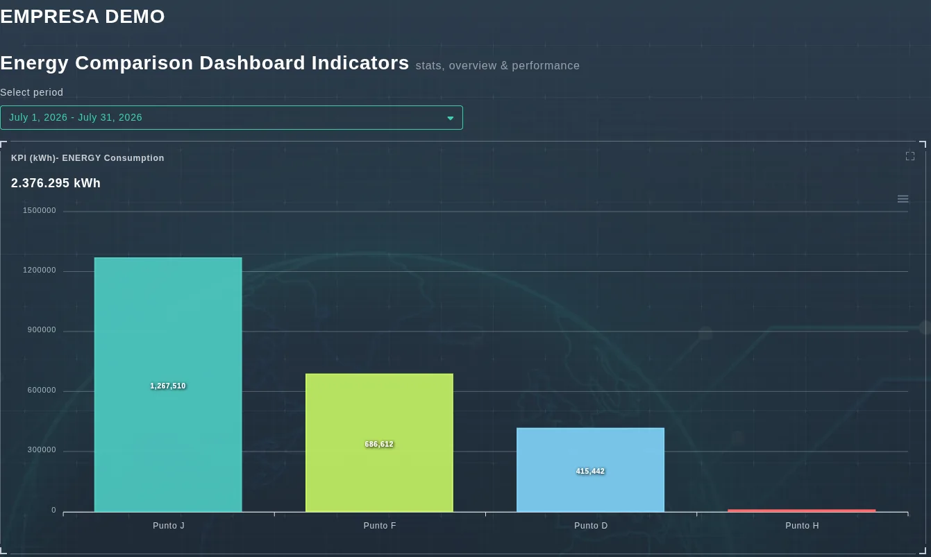 Indicadores comparativos de EVA-Smart AI comparando consumo entre puntos de medición