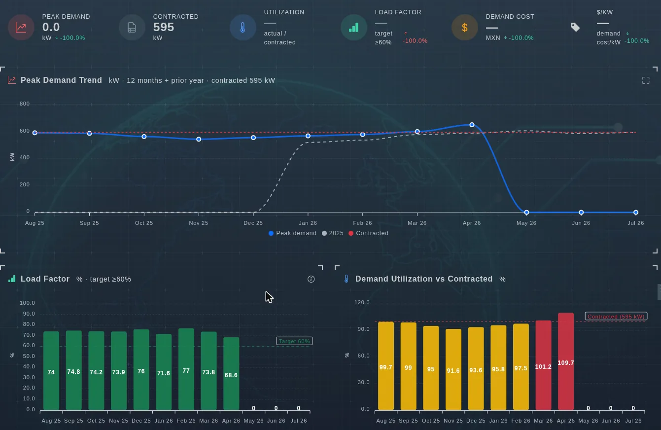 Tablero de demanda y factor de carga de EVA-Smart AI