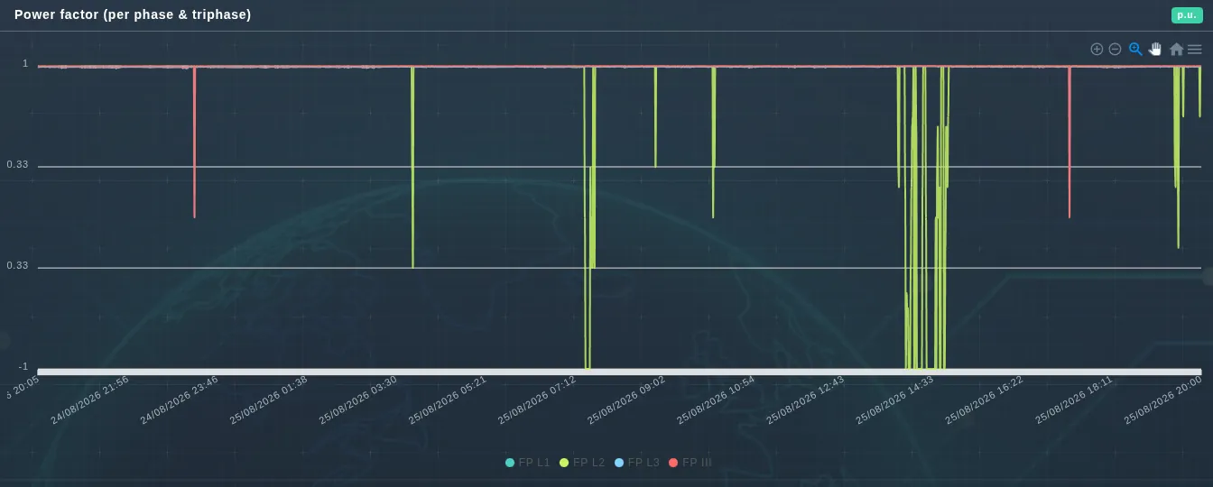 Factor de potencia por fase y trifásico