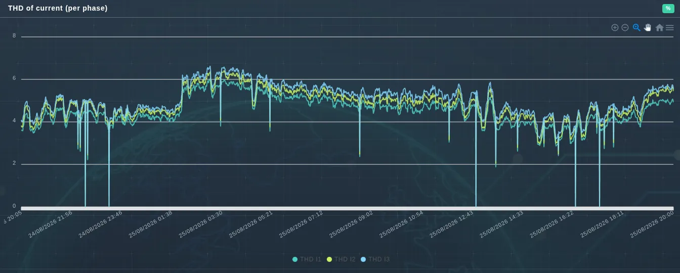 Distorsión armónica total de corriente por fase
