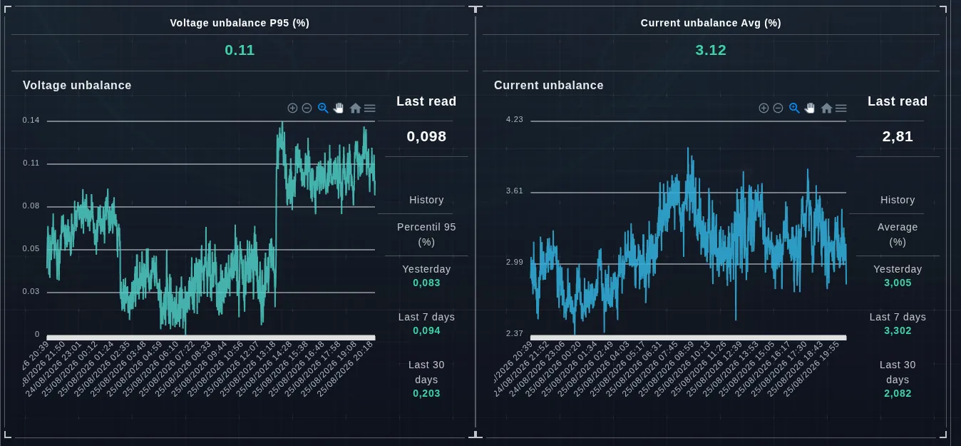 Desbalance de tensión en percentil 95 y desbalance de corriente promedio