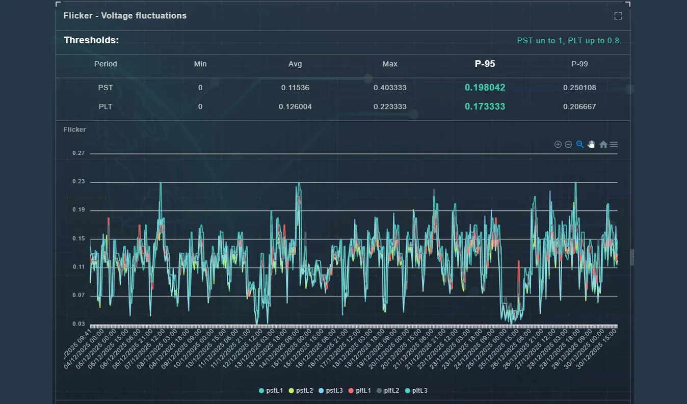 Evaluación de flicker del Código de Red con los indicadores PST y PLT
