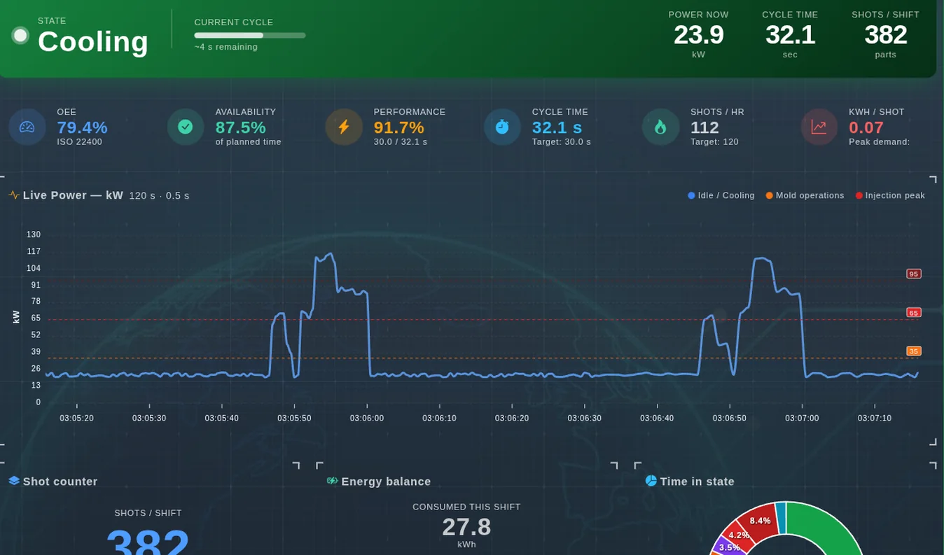 Monitor de máquina de inyección con estado del ciclo, OEE y potencia en vivo