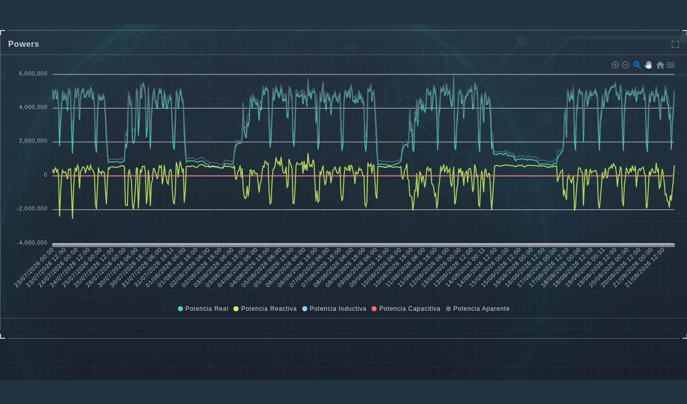 Potencia real, reactiva, inductiva, capacitiva y aparente del periodo