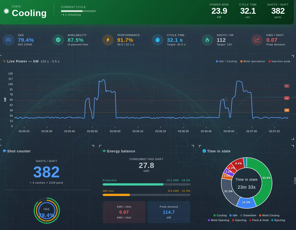 Monitor de máquina de inyección con potencia en vivo, OEE y balance energético