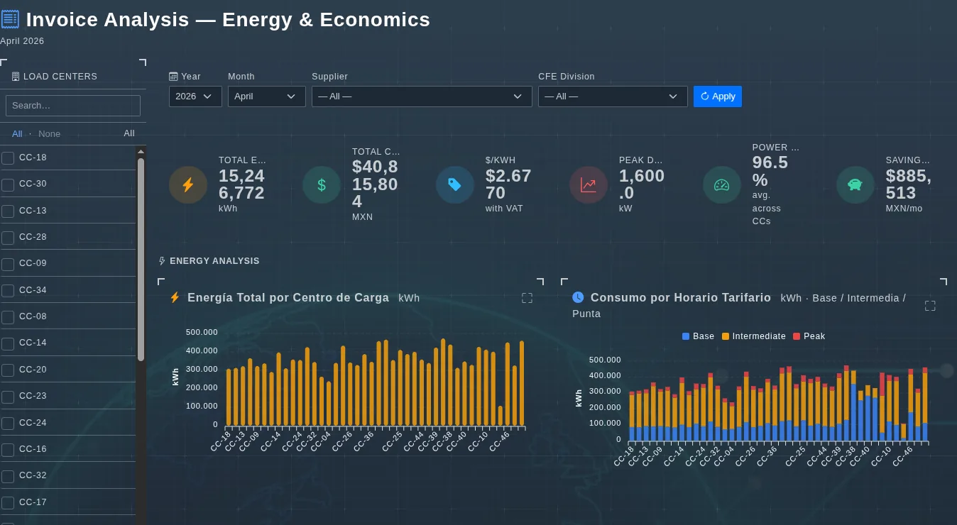Análisis de facturación de EVA-Smart AI comparando 47 centros de carga en un mismo periodo