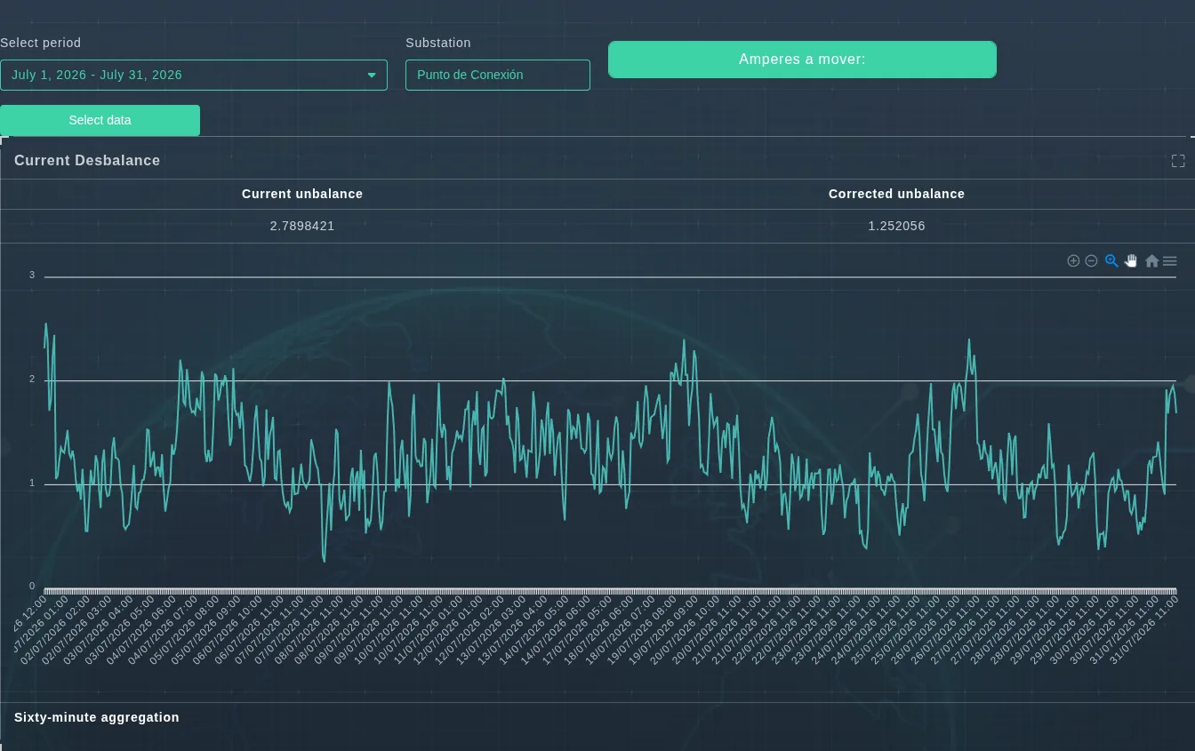 Balanceo de cargas de EVA-Smart AI comparando desbalance actual contra desbalance corregido